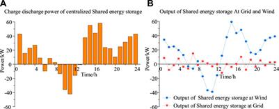 Sizing of centralized shared energy storage for resilience microgrids with controllable load: A bi-level optimization approach